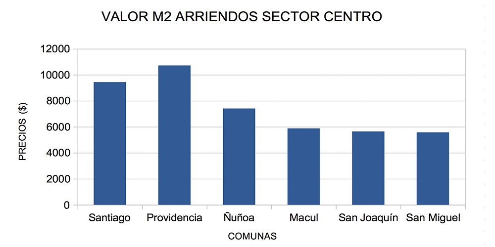 valor m2 arriendos sector centro