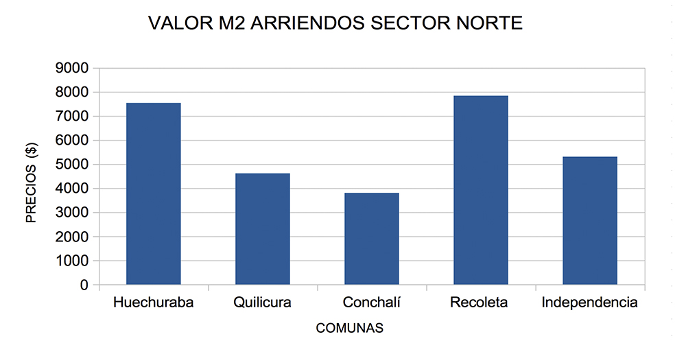 valor m2 arriendos sector norte