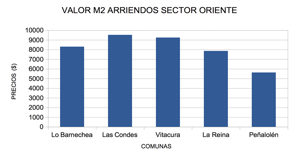 valor m2 arriendos sector oriente
