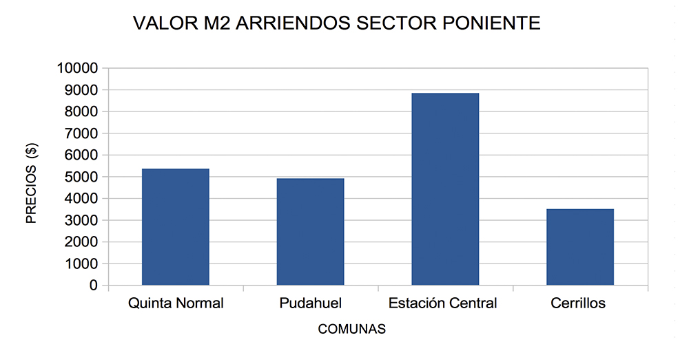 valor m2 arriendos sector poniente