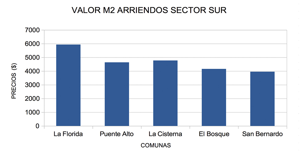 valor m2 arriendos sector sur