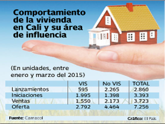 comportamiento-venta-vivienda-cali-grafico